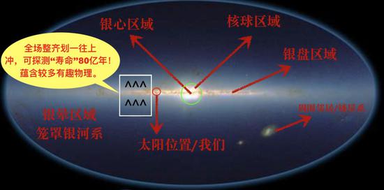 圖六:垂向速度子結(jié)構(gòu)被探測到的“存活時間”圖,科學(xué)家發(fā)現(xiàn)二號恒星分隊中統(tǒng)一往上跑的星星們(上圖框線內(nèi))在80億年后就解散了,它們還在運動,但我們看不到非對稱特征了。