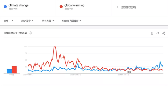 �DƬ��Դ��Google Trends �W(w��ng)퓽؈D